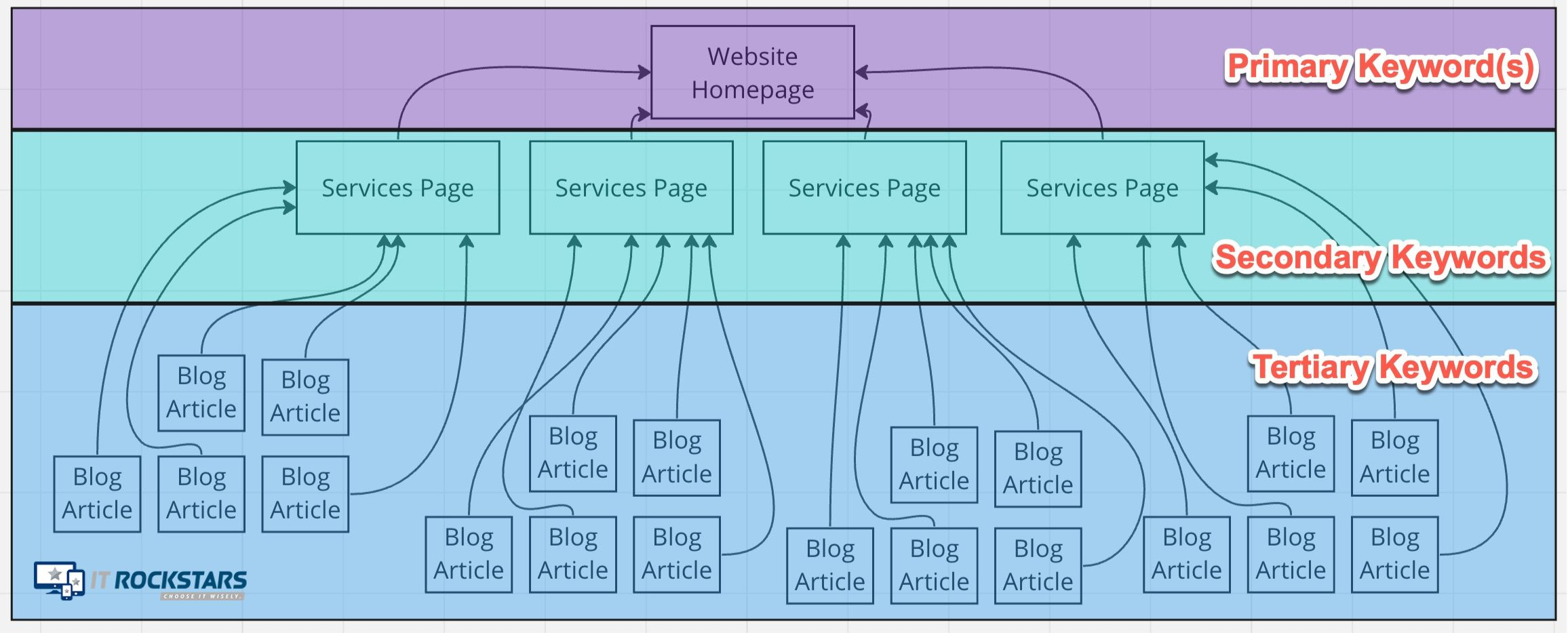 Keyword Structure Diagram