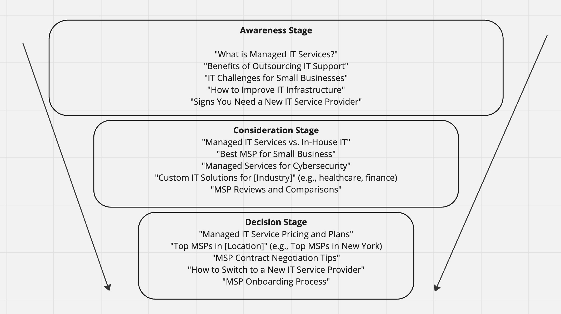 MSP Keyword intent funnel