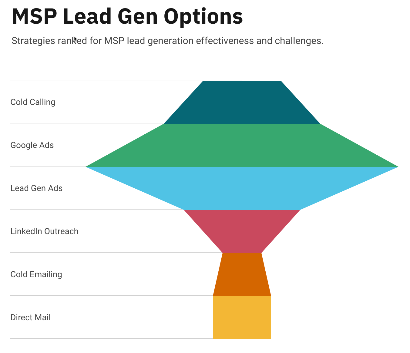 List of lead gen options