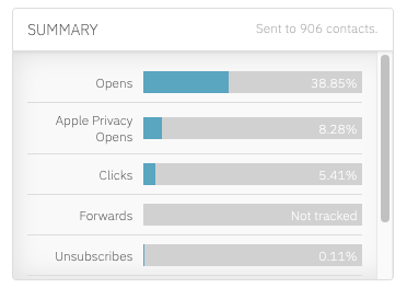 email newsletter open rate and click thorugh rate